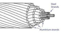 ACSR AAC AAAC Acss Accc Aacsr ASTM Standard Bare Aluminum