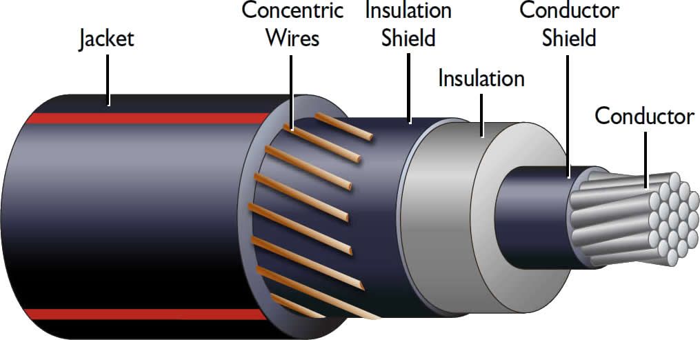 Chine Câbles à neutre concentrique en aluminium ou en cuivre isolés en XLPE pour moyenne tension selon la norme ASTM fabrication et fournisseur