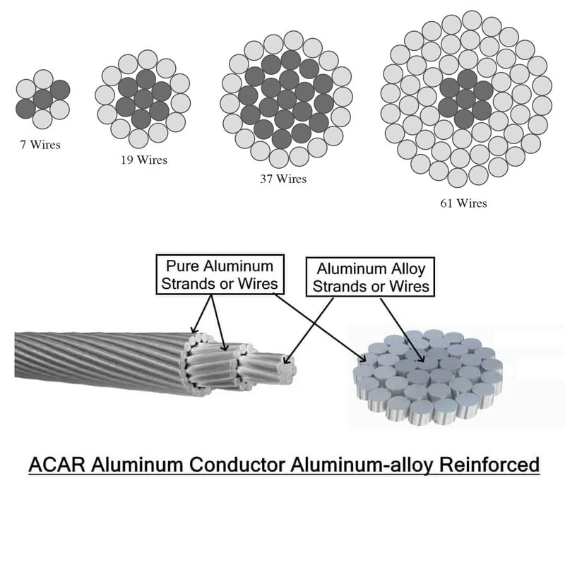 Acar Overhead Conductor Bare Aluminium Conductor Aluminium Alloy Reinforced Cable